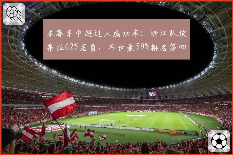 本赛季中超过人成功率：浙江队埃弗拉62%居首，韦世豪59%排名第四